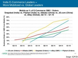 mcommerce-2-300x224 India leads Mobile Commerce World