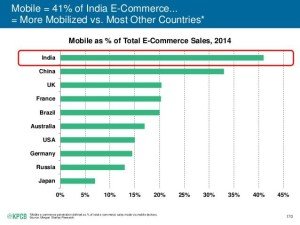 2015-internet-trends-report-170-638-300x225 India leads Mobile Commerce World